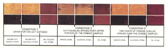 The 10-year test results of the National Park Service's Wood Stain Durability Test are shown. The upper half of the test board was exposed in a window to north light. The bottom was covered during the test period. Comparison of the corresponding exposed and unexposed areas reveals the extreme susceptibility of certain commonly used wood stains to damage by light.